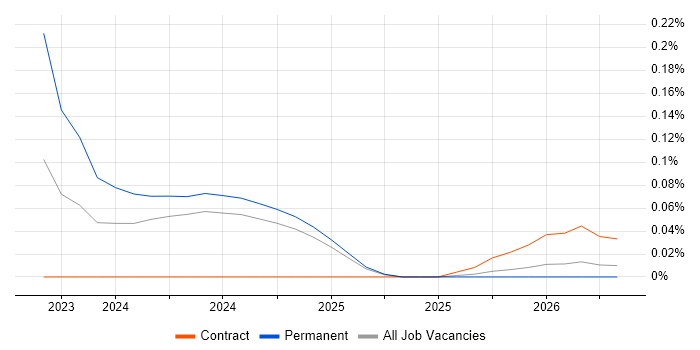 ChatGPT job vacancy trend in Hampshire