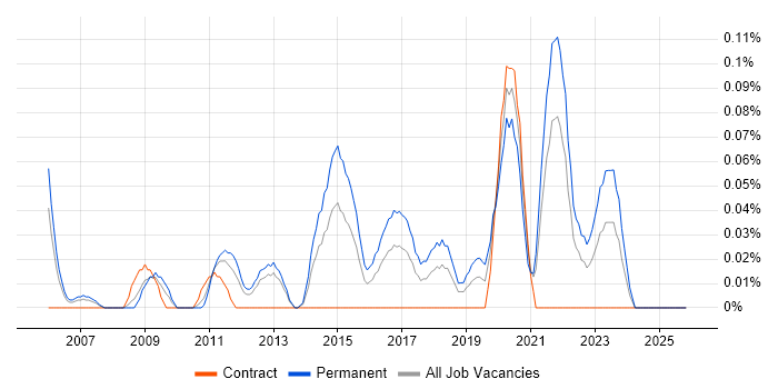 Chief Technology Officer job vacancy trend in Hampshire