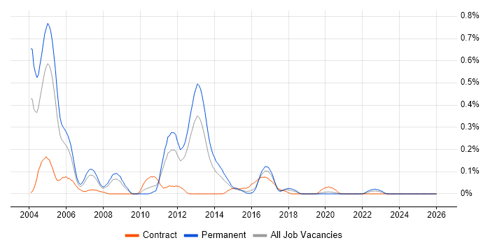 Chip and PIN job vacancy trend in Hampshire