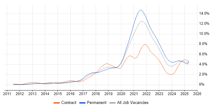 Job vacancy trend for CI/CD in Hampshire Job vacancy trend for CI/CD in Hampshire