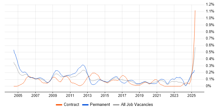 Job vacancy trend for CIMA in Hampshire