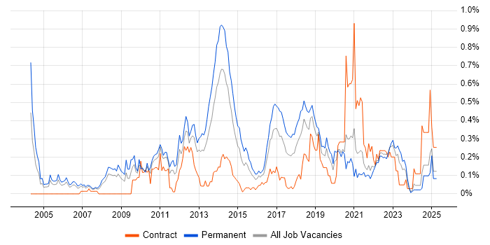 Job vacancy trend for CISA in Hampshire