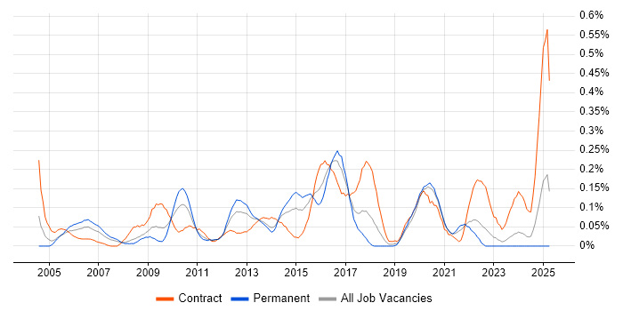 Job vacancy trend for Cisco Architect in Hampshire Job vacancy trend for Cisco Architect in Hampshire