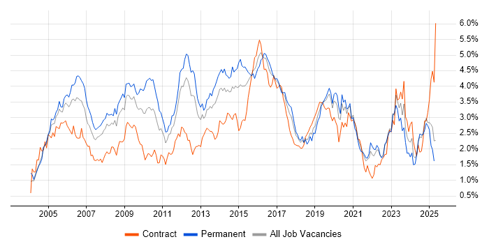 Job vacancy trend for Cisco Certification in Hampshire Job vacancy trend for Cisco Certification in Hampshire