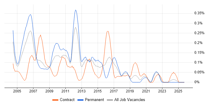 Cisco Consultant job vacancy trend in Hampshire