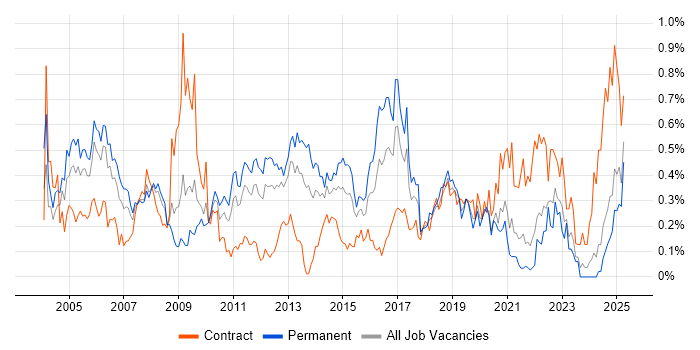 Job vacancy trend for Cisco IOS in Hampshire Job vacancy trend for Cisco IOS in Hampshire