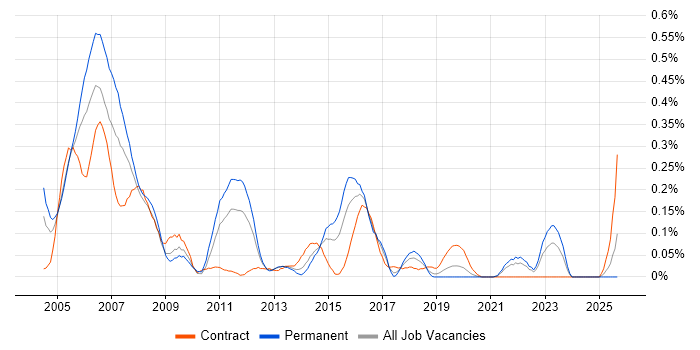 Cisco IPT job vacancy trend in Hampshire