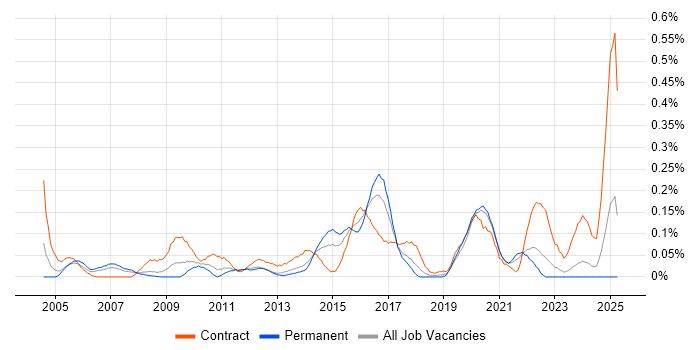 Job vacancy trend for Cisco Network Architect in Hampshire Job vacancy trend for Cisco Network Architect in Hampshire