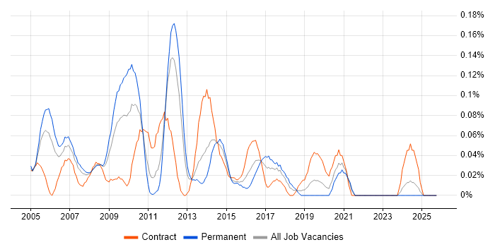 Cisco Network Consultant job vacancy trend in Hampshire