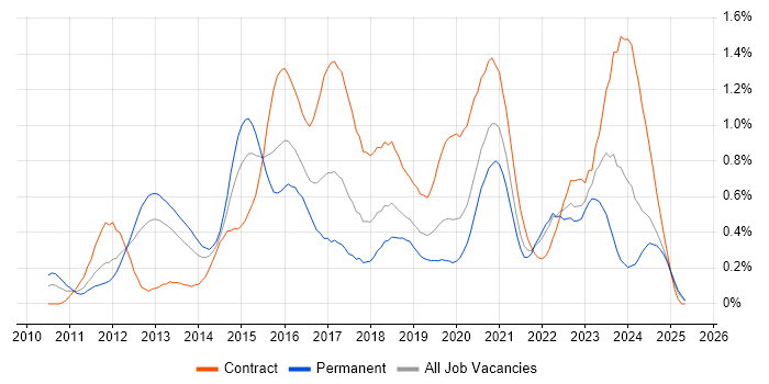 Job vacancy trend for Cisco Nexus in Hampshire Job vacancy trend for Cisco Nexus in Hampshire