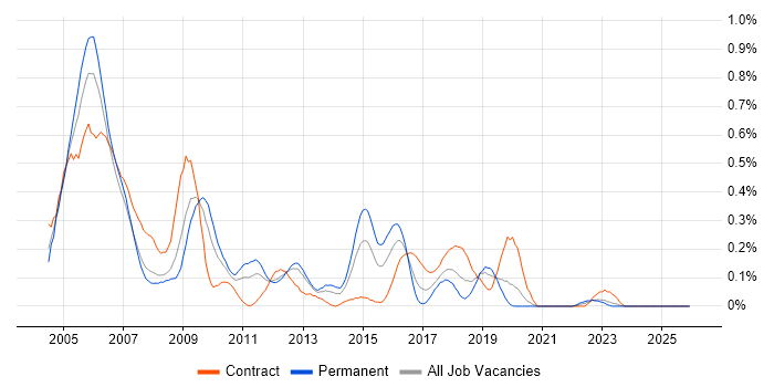 Cisco Prime job vacancy trend in Hampshire