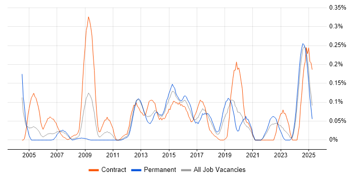 Job vacancy trend for Cisco Wireless in Hampshire Job vacancy trend for Cisco Wireless in Hampshire