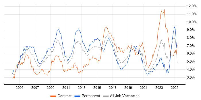 Job vacancy trend for Cisco in Hampshire Job vacancy trend for Cisco in Hampshire