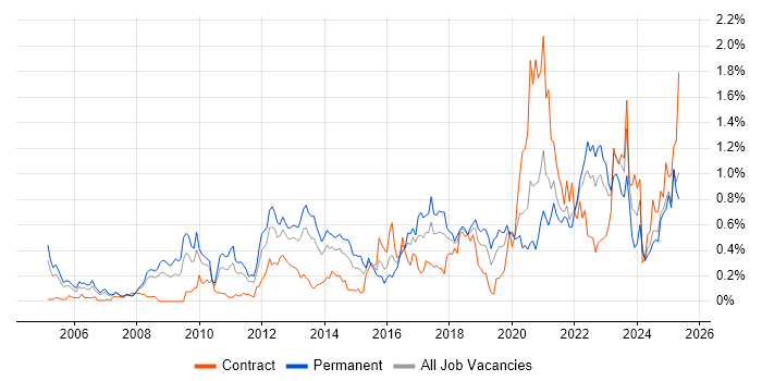 Job vacancy trend for CISM in Hampshire