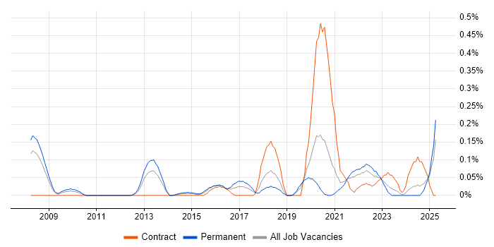 Job vacancy trend for CISMP in Hampshire Job vacancy trend for CISMP in Hampshire