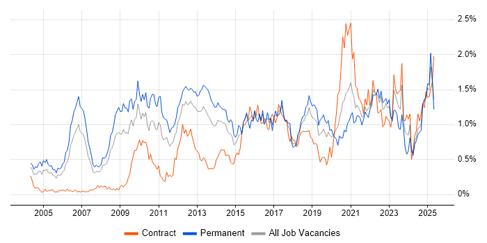 Job vacancy trend for CISSP in Hampshire Job vacancy trend for CISSP in Hampshire