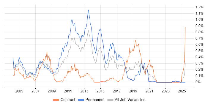 Job vacancy trend for Citrix Certification in Hampshire