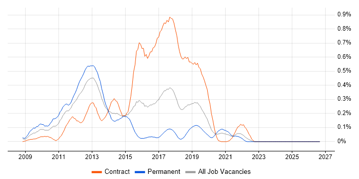 Citrix Hypervisor job vacancy trend in Hampshire