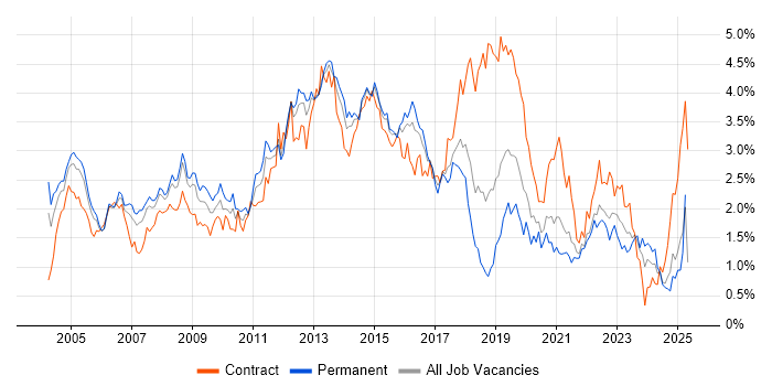 Job vacancy trend for Citrix in Hampshire Job vacancy trend for Citrix in Hampshire