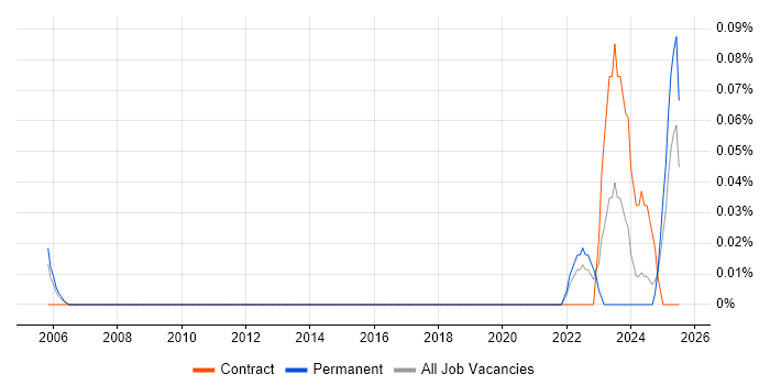 Job vacancy trend for Civil 3D in Hampshire Job vacancy trend for Civil 3D in Hampshire