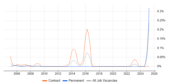 Job vacancy trend for Civil Engineer in Hampshire Job vacancy trend for Civil Engineer in Hampshire