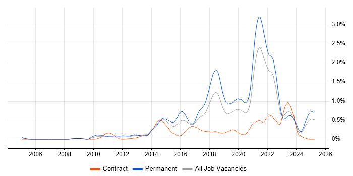 Job vacancy trend for Clean Code in Hampshire Job vacancy trend for Clean Code in Hampshire