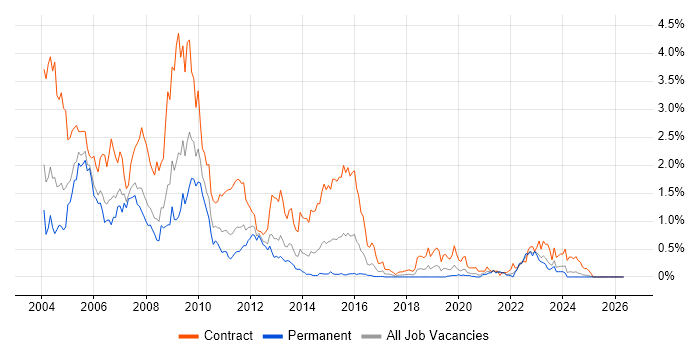 ClearCase job vacancy trend in Hampshire