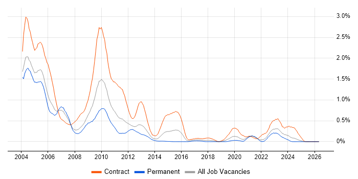 ClearQuest job vacancy trend in Hampshire