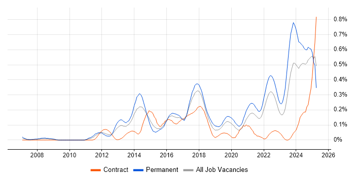 Job vacancy trend for Client Onboarding in Hampshire Job vacancy trend for Client Onboarding in Hampshire