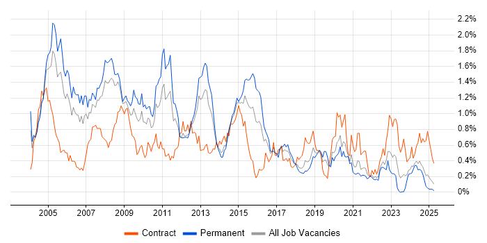 Job vacancy trend for Client/Server in Hampshire