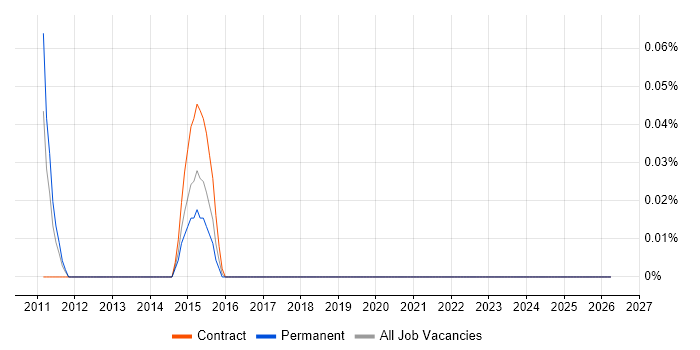 Clonezilla job vacancy trend in Hampshire