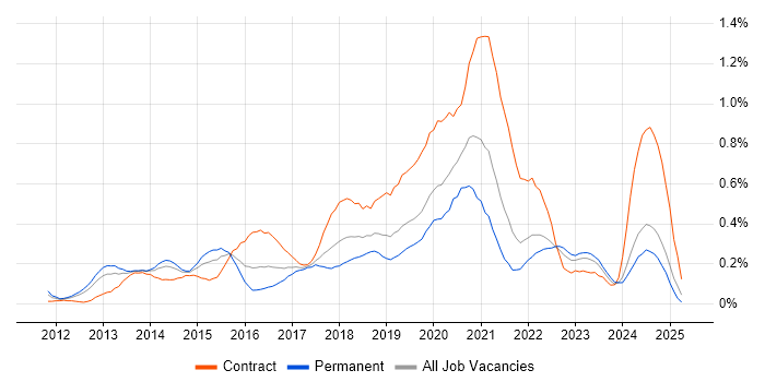 Job vacancy trend for Cloud Architect in Hampshire