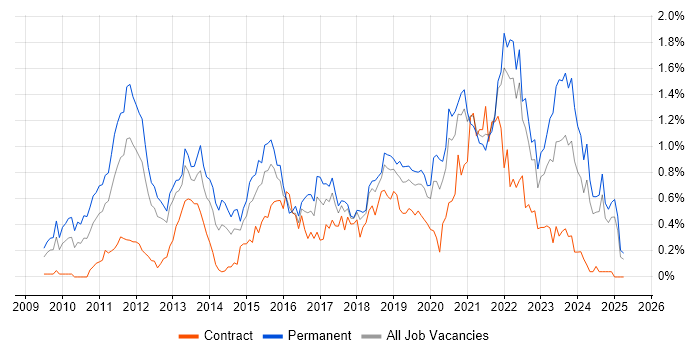 Job vacancy trend for Cloud Computing in Hampshire Job vacancy trend for Cloud Computing in Hampshire