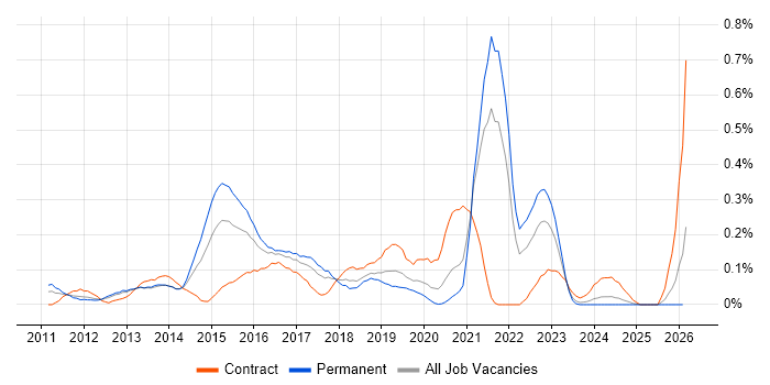 Cloud Consultant job vacancy trend in Hampshire