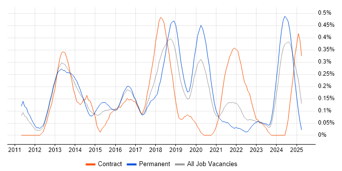 Job vacancy trend for Cloud Developer in Hampshire Job vacancy trend for Cloud Developer in Hampshire