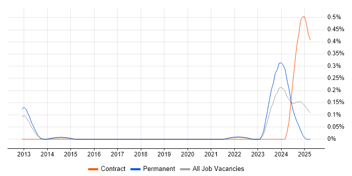 Job vacancy trend for Cloud Enablement in Hampshire Job vacancy trend for Cloud Enablement in Hampshire
