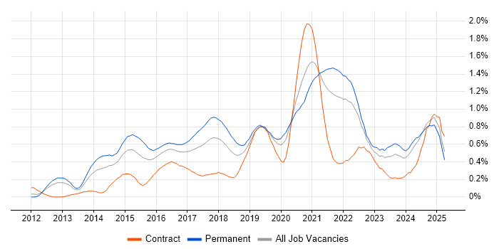 Job vacancy trend for Cloud Engineer in Hampshire Job vacancy trend for Cloud Engineer in Hampshire