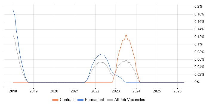 Cloud Functions job vacancy trend in Hampshire