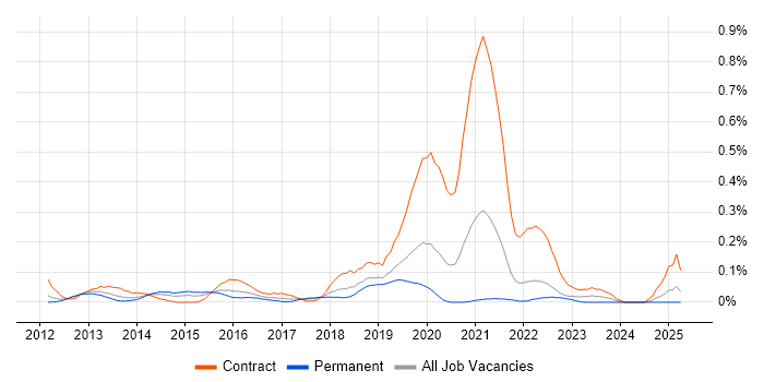 Job vacancy trend for Cloud Infrastructure Architect in Hampshire Job vacancy trend for Cloud Infrastructure Architect in Hampshire