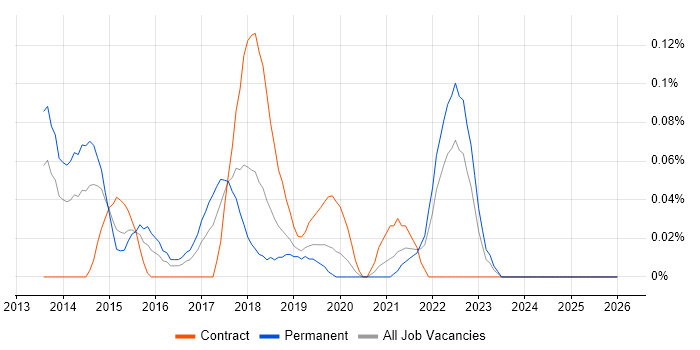Cloud Infrastructure Manager job vacancy trend in Hampshire