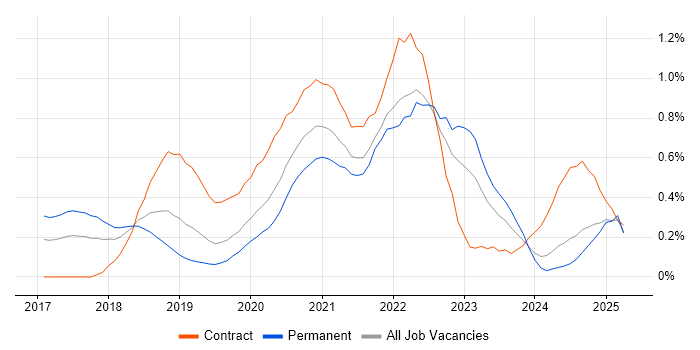 Job vacancy trend for Cloud Native in Hampshire Job vacancy trend for Cloud Native in Hampshire