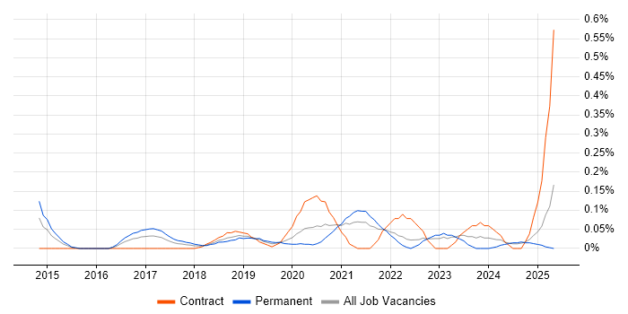 Job vacancy trend for Cloud Platform Engineer in Hampshire Job vacancy trend for Cloud Platform Engineer in Hampshire