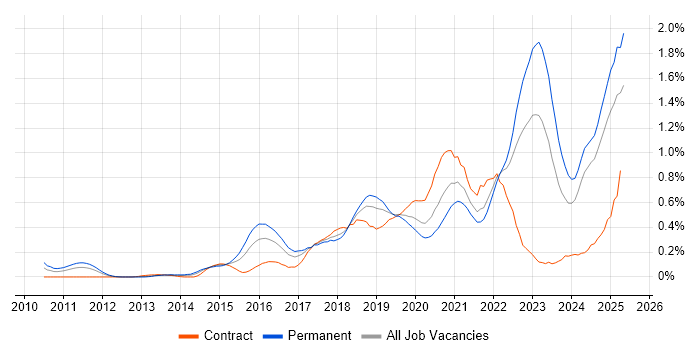 Job vacancy trend for Cloud Security in Hampshire Job vacancy trend for Cloud Security in Hampshire