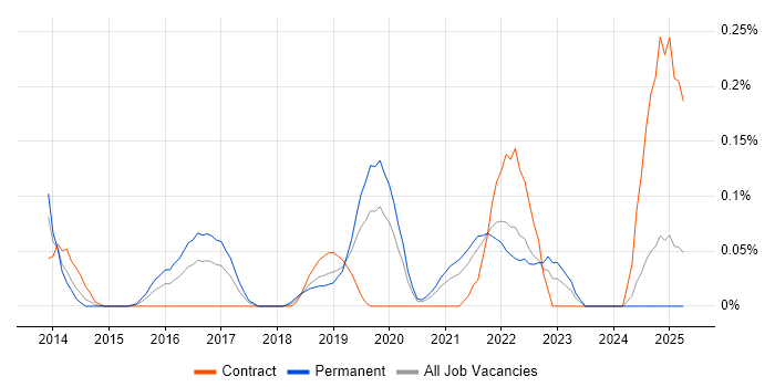 Job vacancy trend for Cloud Software Engineer in Hampshire Job vacancy trend for Cloud Software Engineer in Hampshire
