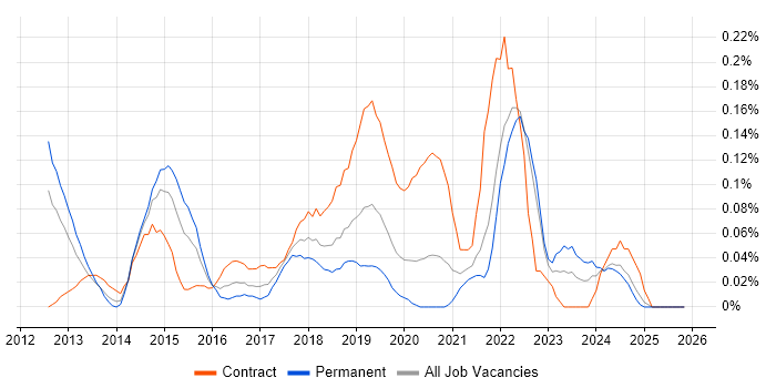 Cloud Solutions Architect job vacancy trend in Hampshire