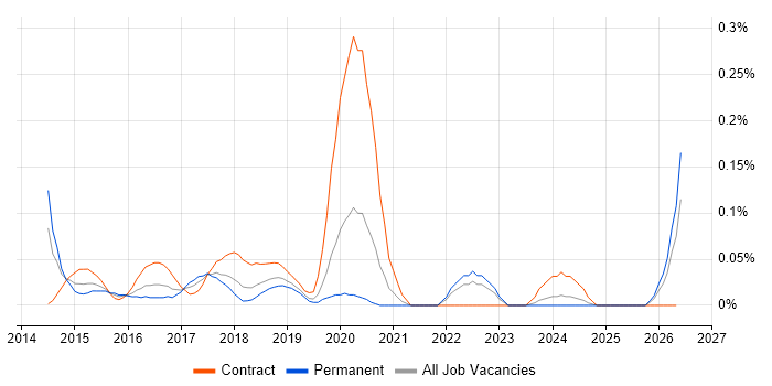 Cloud Specialist job vacancy trend in Hampshire