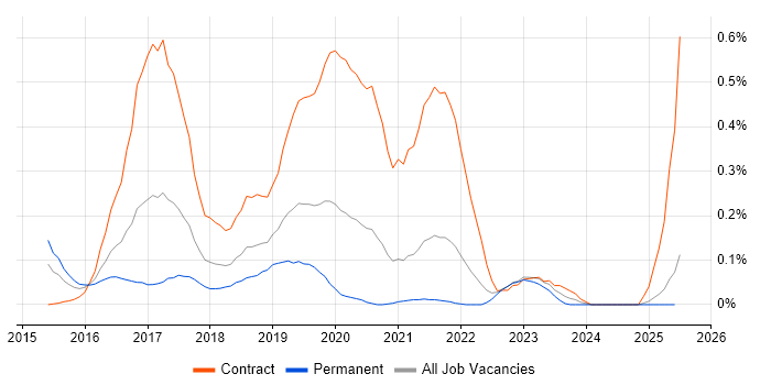 Job vacancy trend for Cloudera in Hampshire Job vacancy trend for Cloudera in Hampshire