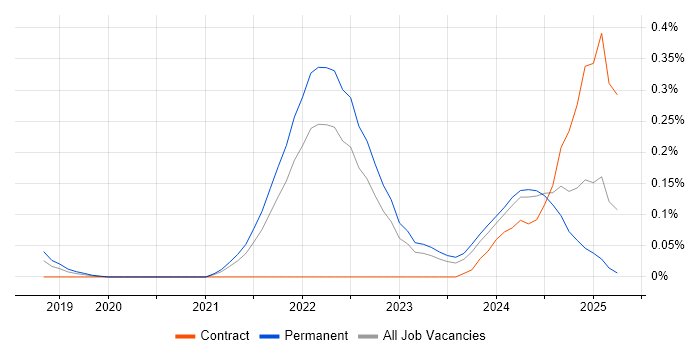 Job vacancy trend for Cloudflare in Hampshire