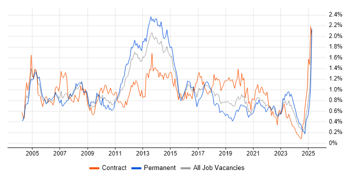 Job vacancy trend for Clustering in Hampshire