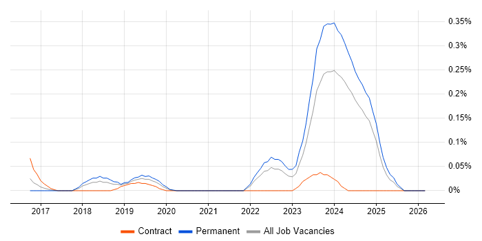 CMake job vacancy trend in Hampshire